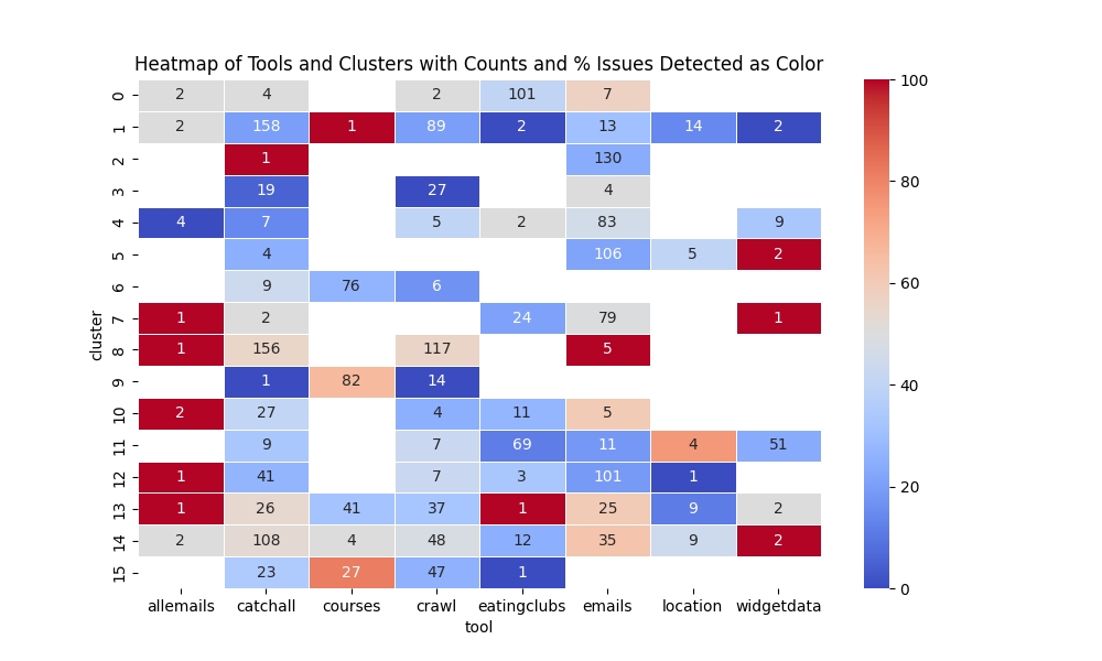 Cluster and tool usage issue heatmap