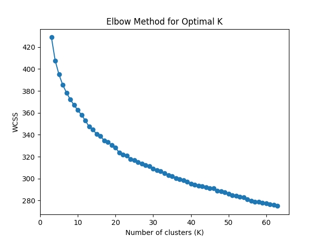 K-Means elbow method image